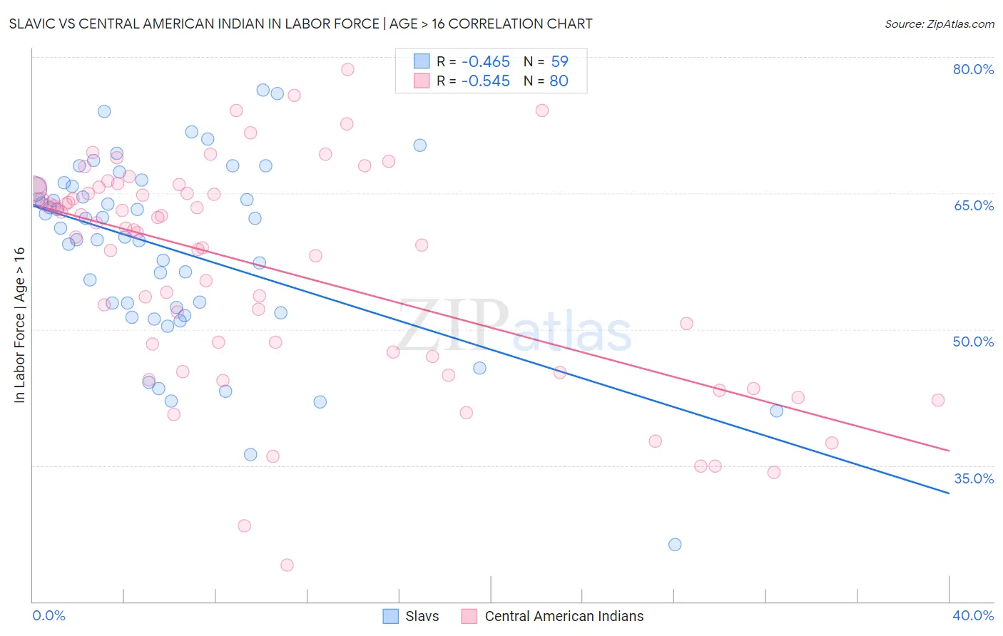 Slavic vs Central American Indian In Labor Force | Age > 16