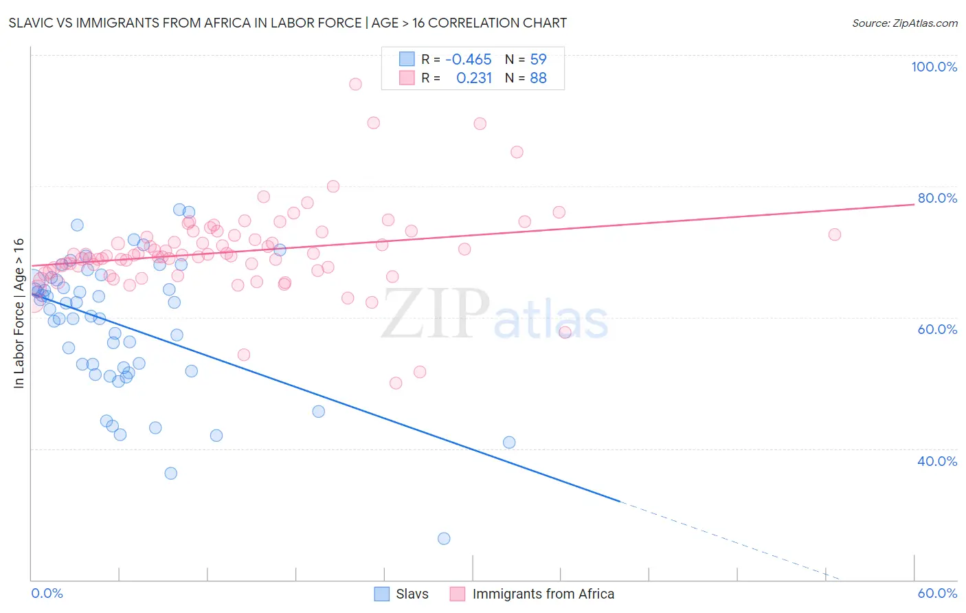 Slavic vs Immigrants from Africa In Labor Force | Age > 16