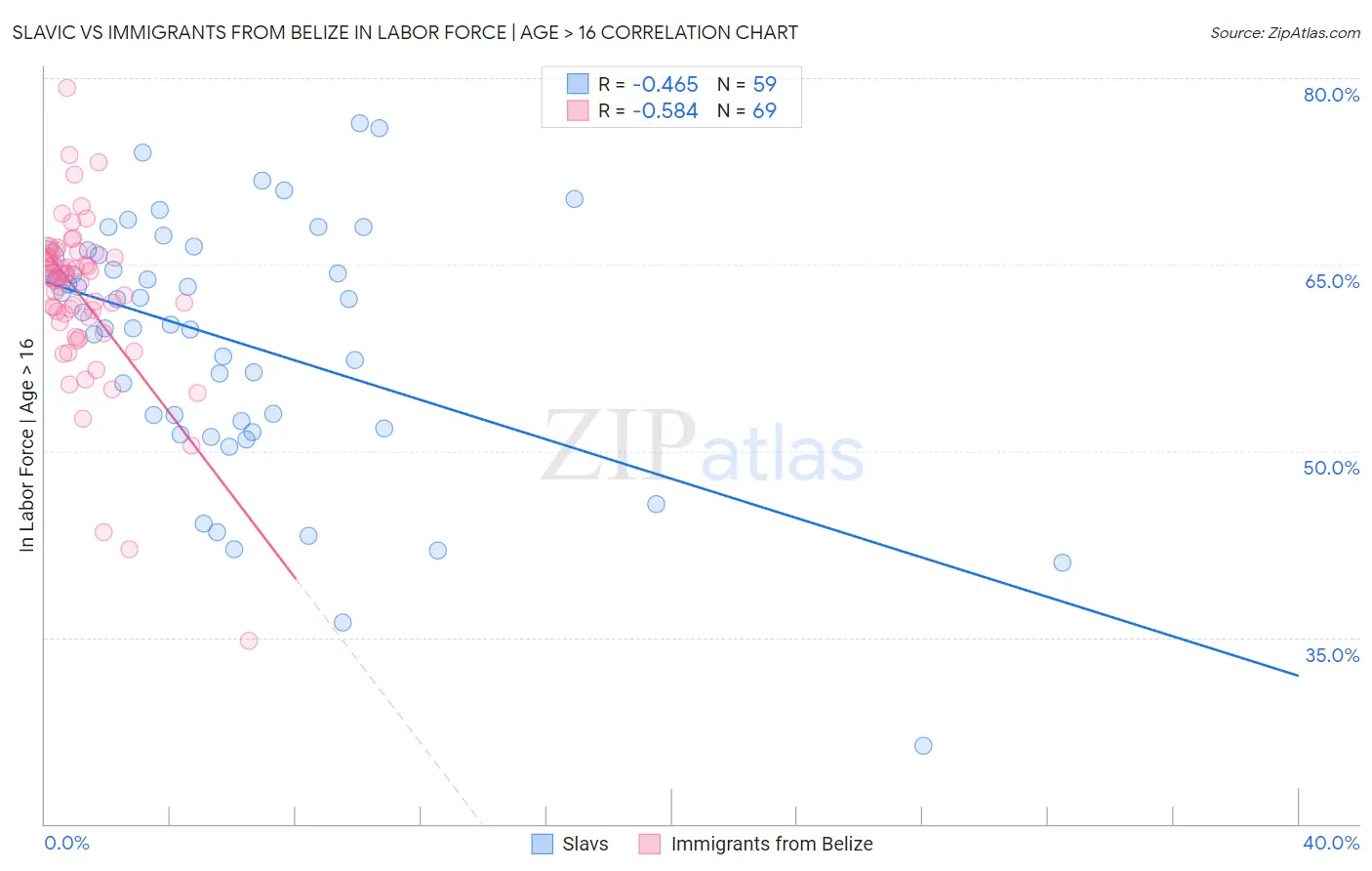 Slavic vs Immigrants from Belize In Labor Force | Age > 16