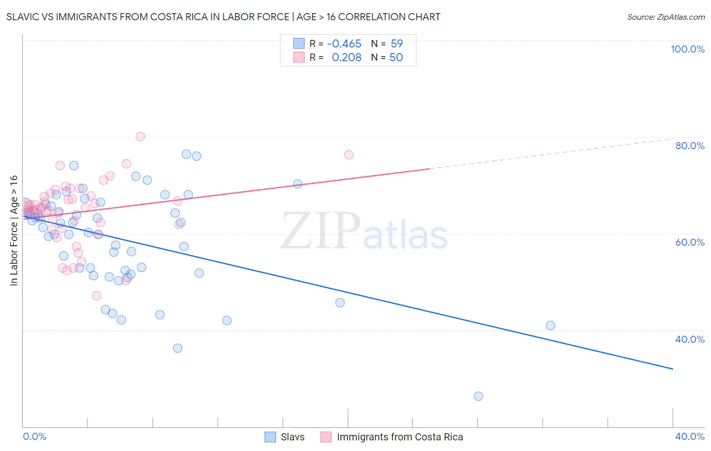 Slavic vs Immigrants from Costa Rica In Labor Force | Age > 16