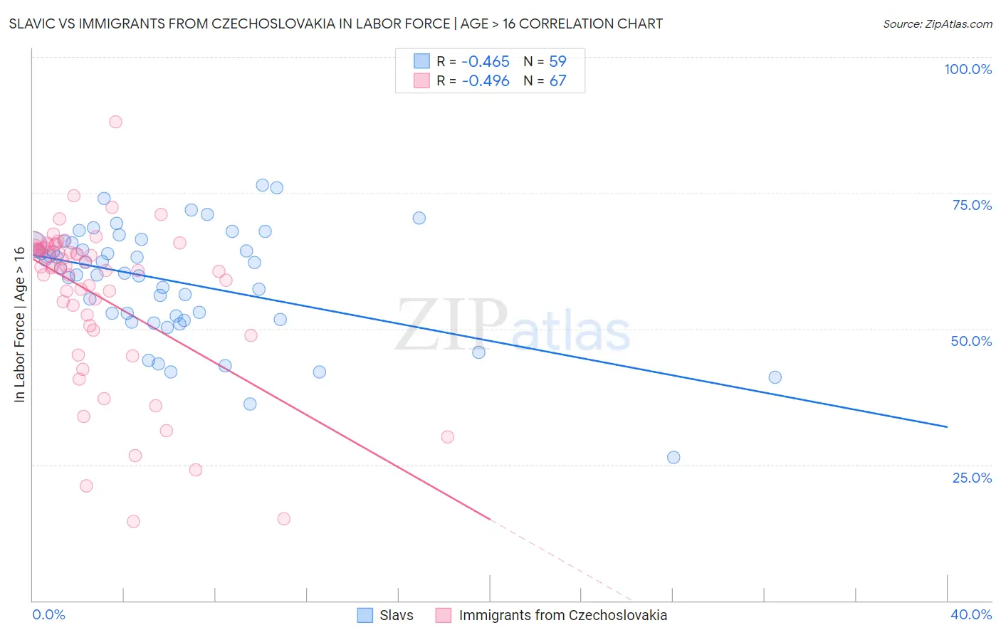 Slavic vs Immigrants from Czechoslovakia In Labor Force | Age > 16