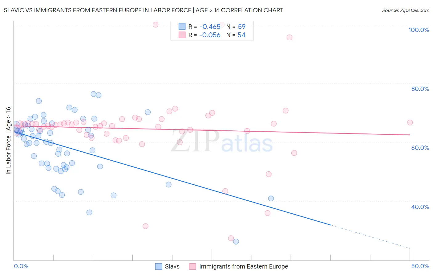 Slavic vs Immigrants from Eastern Europe In Labor Force | Age > 16