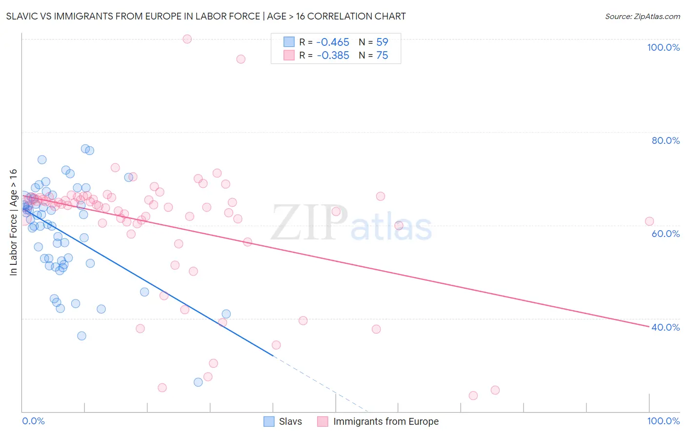 Slavic vs Immigrants from Europe In Labor Force | Age > 16