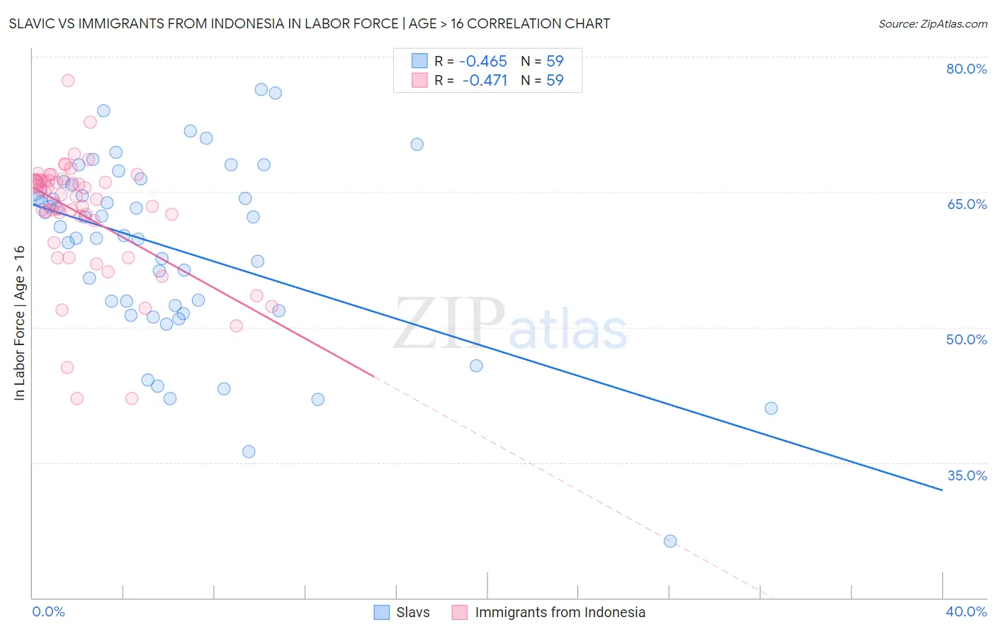 Slavic vs Immigrants from Indonesia In Labor Force | Age > 16