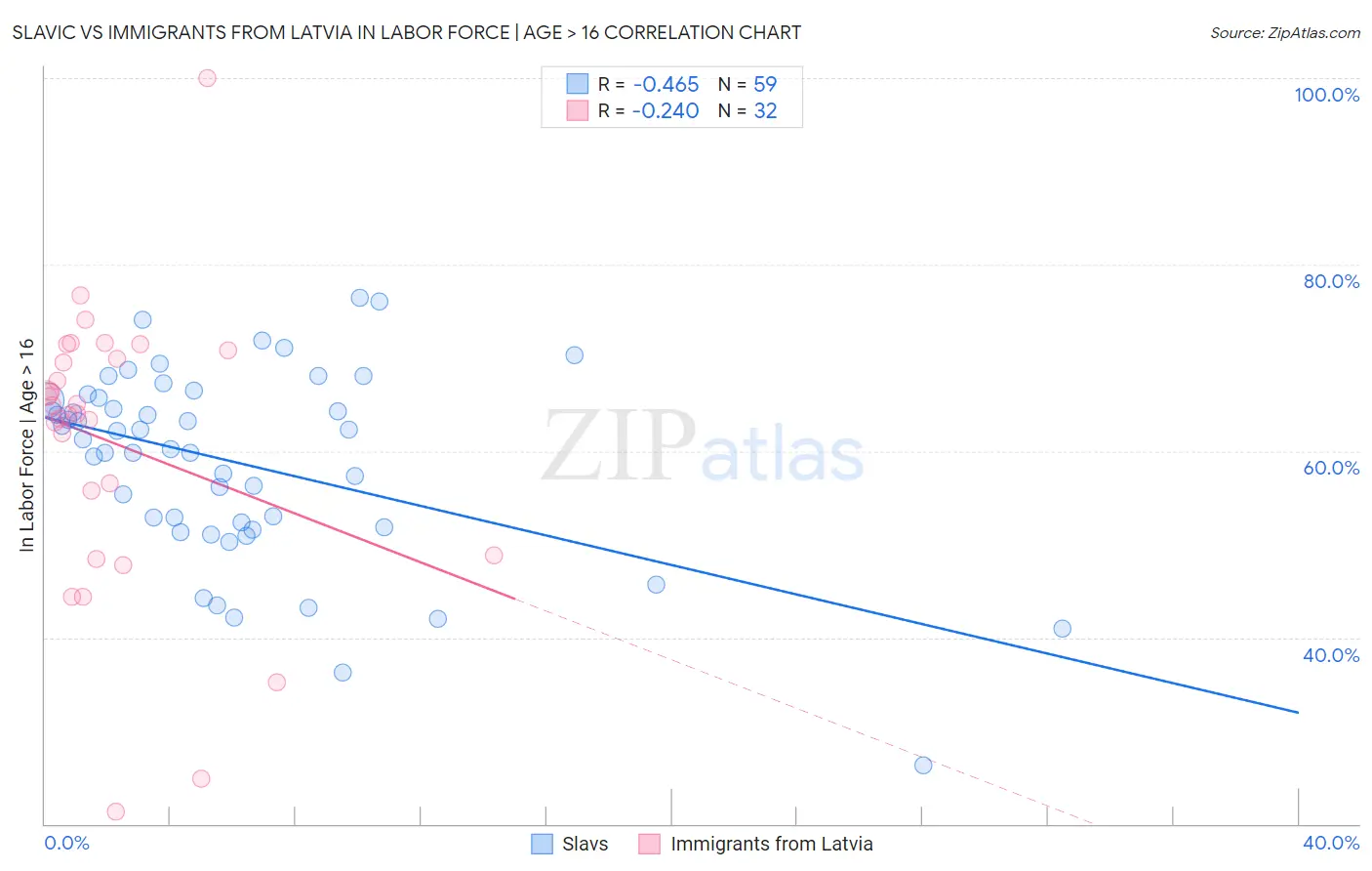 Slavic vs Immigrants from Latvia In Labor Force | Age > 16