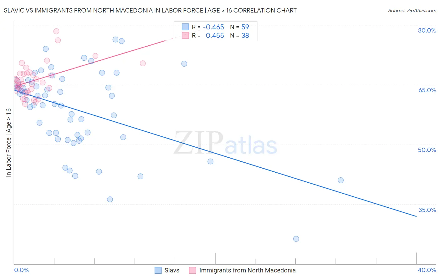 Slavic vs Immigrants from North Macedonia In Labor Force | Age > 16