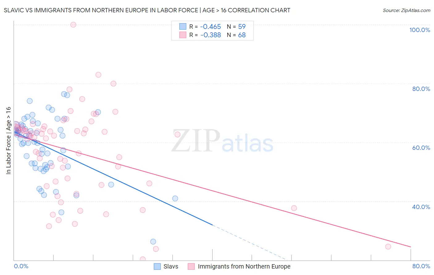 Slavic vs Immigrants from Northern Europe In Labor Force | Age > 16