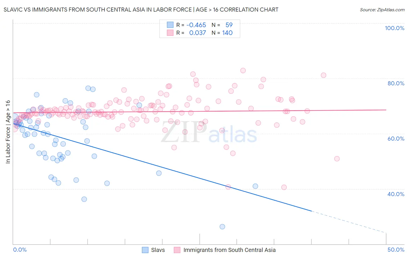 Slavic vs Immigrants from South Central Asia In Labor Force | Age > 16
