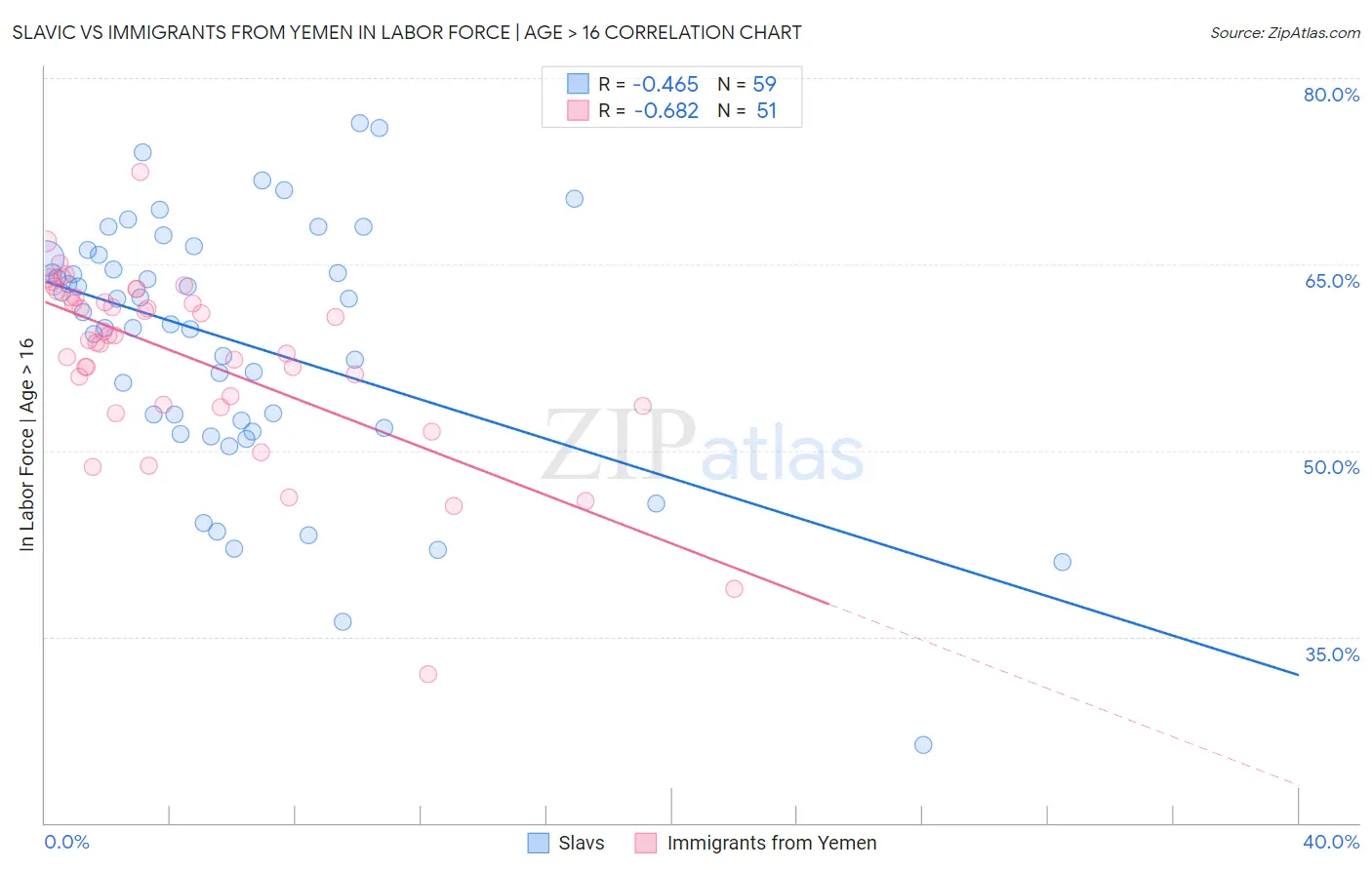 Slavic vs Immigrants from Yemen In Labor Force | Age > 16