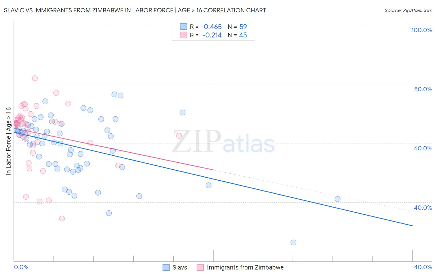 Slavic vs Immigrants from Zimbabwe In Labor Force | Age > 16