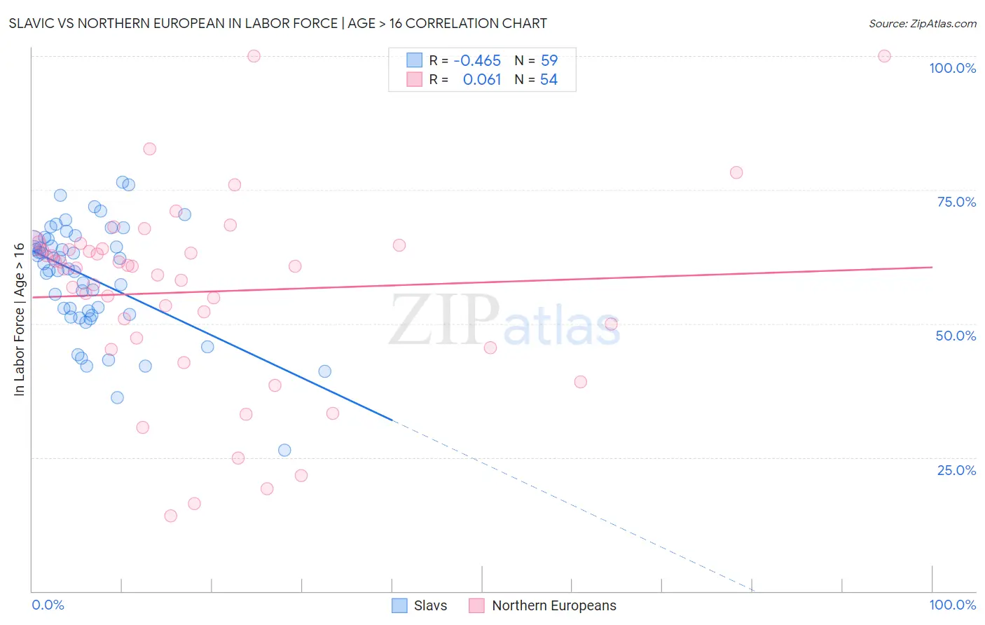 Slavic vs Northern European In Labor Force | Age > 16