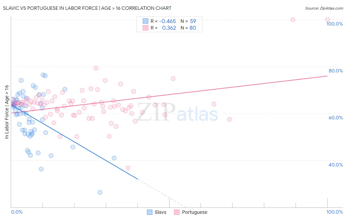 Slavic vs Portuguese In Labor Force | Age > 16