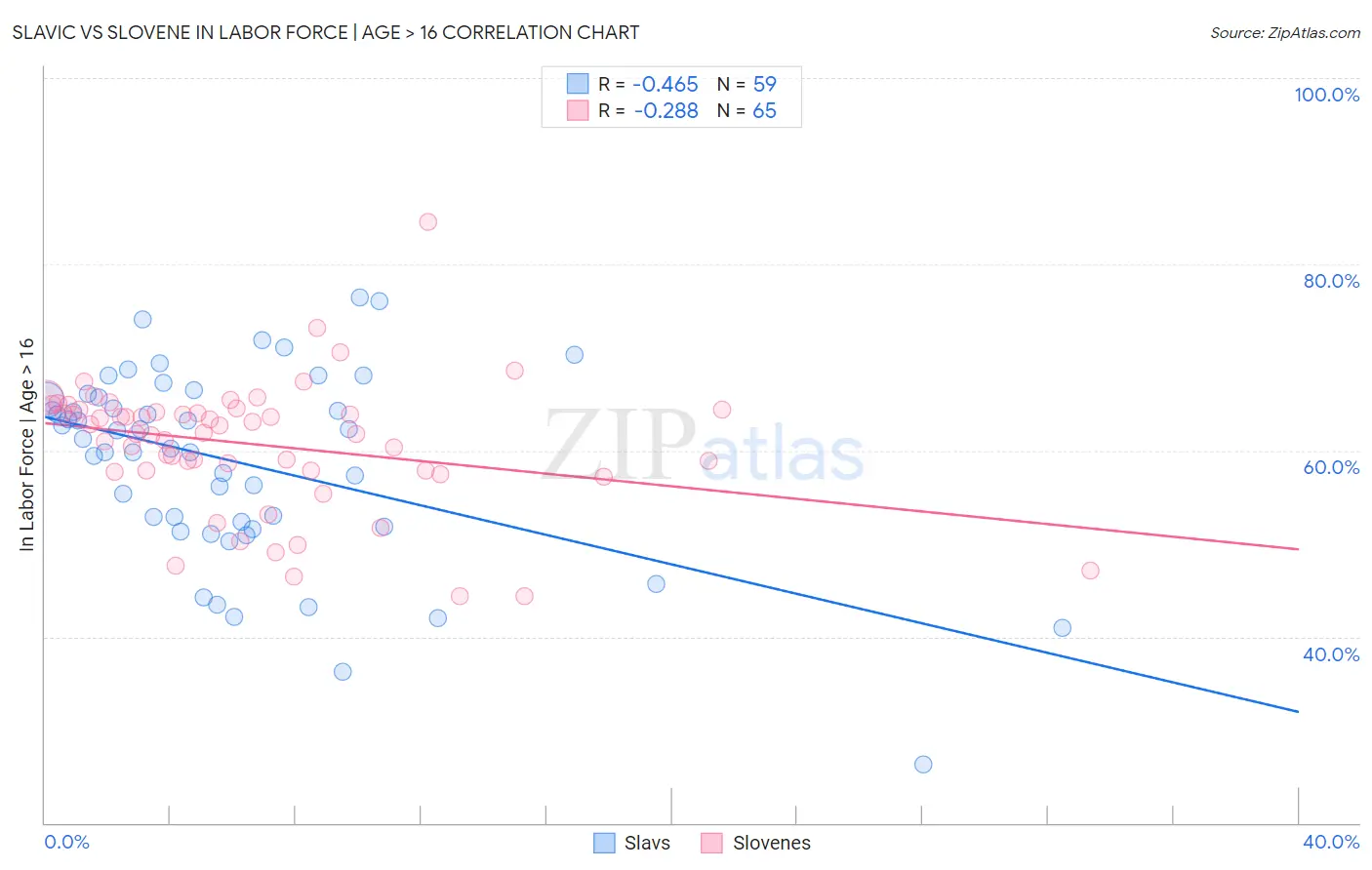 Slavic vs Slovene In Labor Force | Age > 16