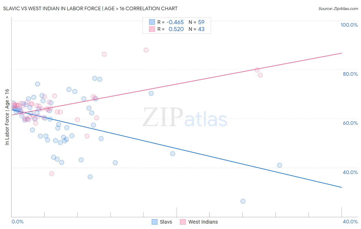 Slavic vs West Indian In Labor Force | Age > 16