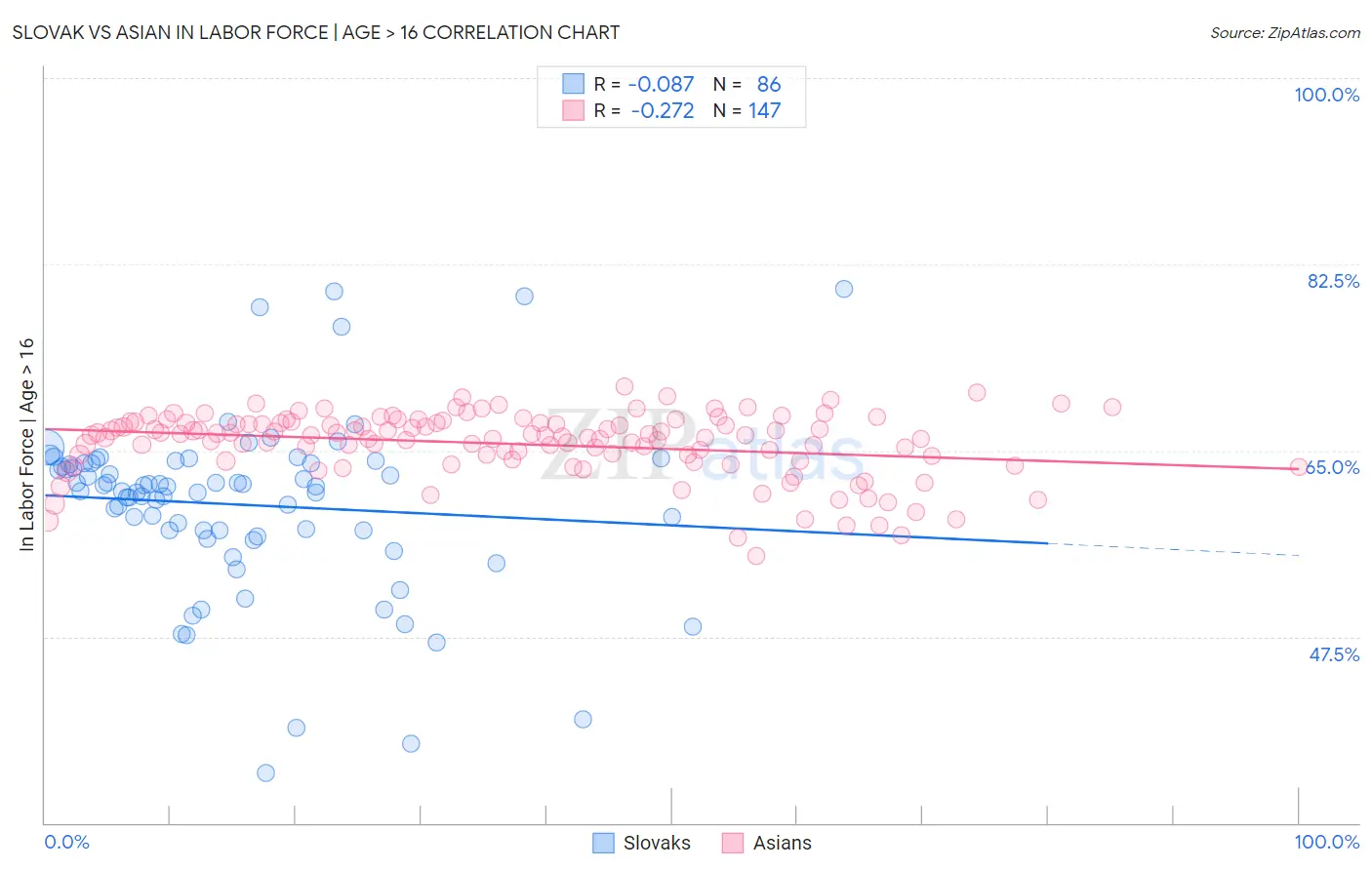 Slovak vs Asian In Labor Force | Age > 16