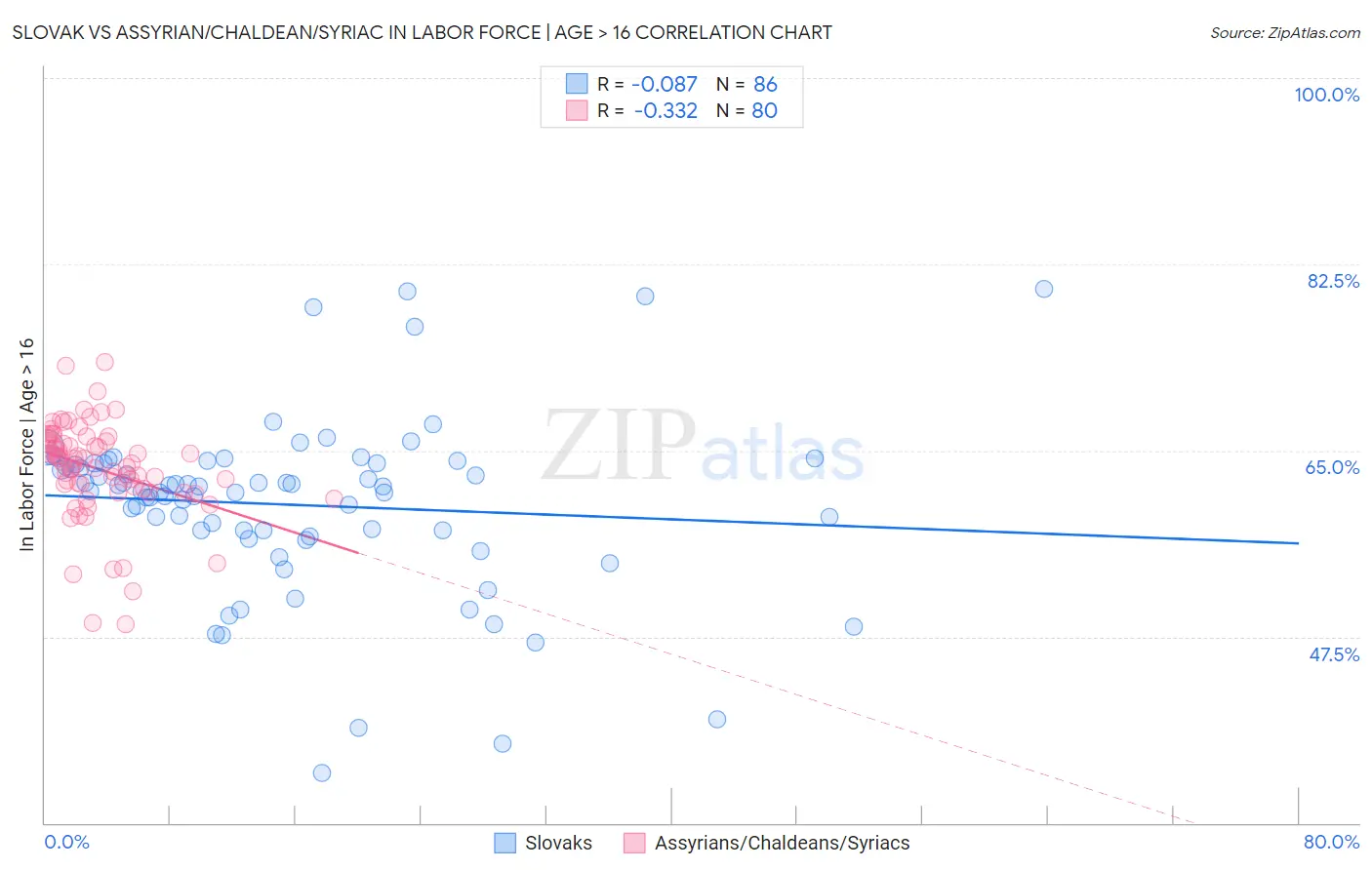 Slovak vs Assyrian/Chaldean/Syriac In Labor Force | Age > 16