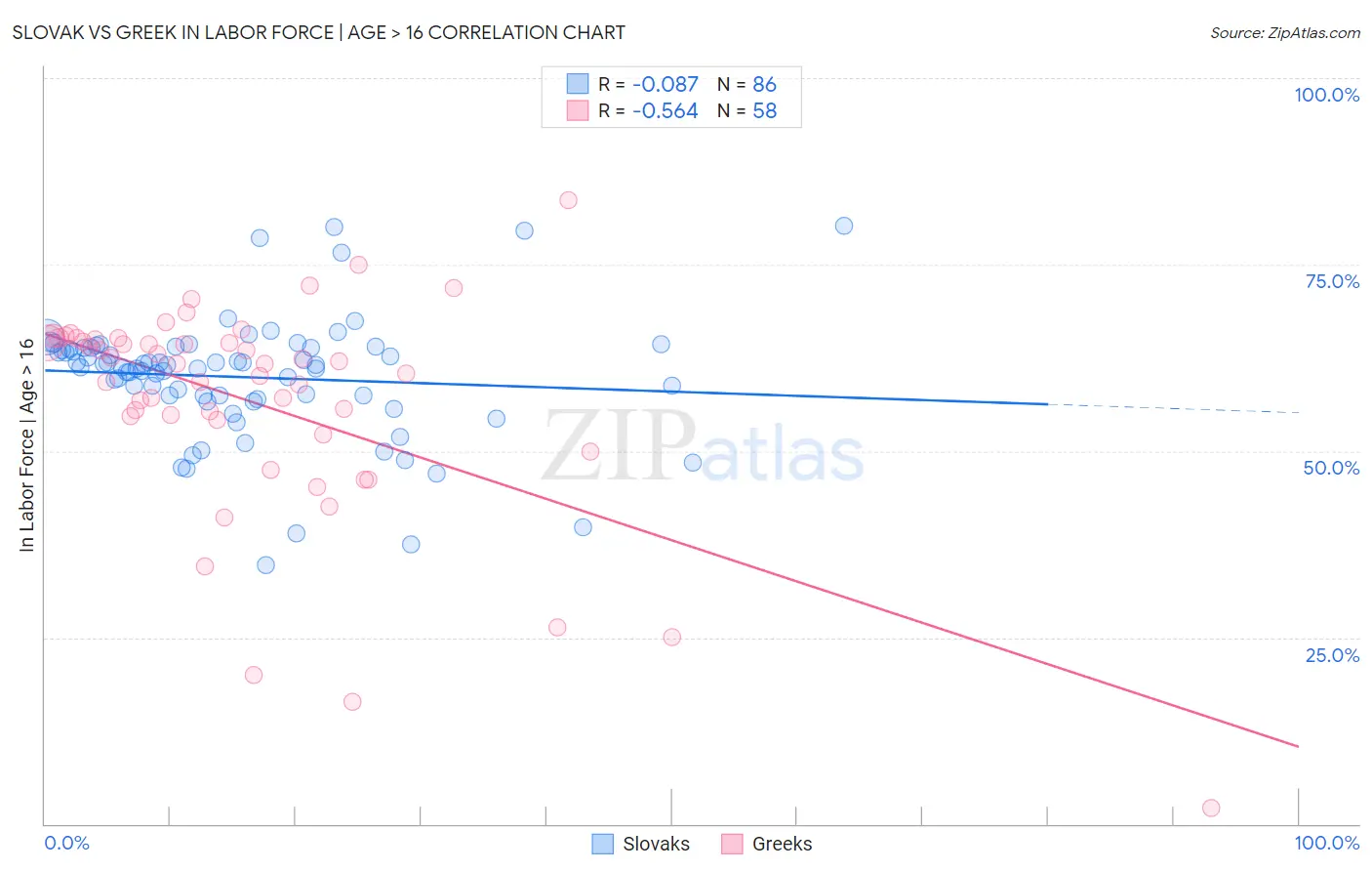 Slovak vs Greek In Labor Force | Age > 16