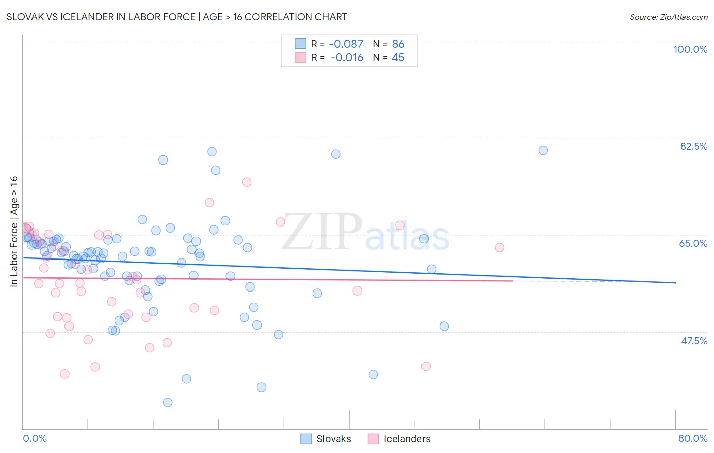 Slovak vs Icelander In Labor Force | Age > 16