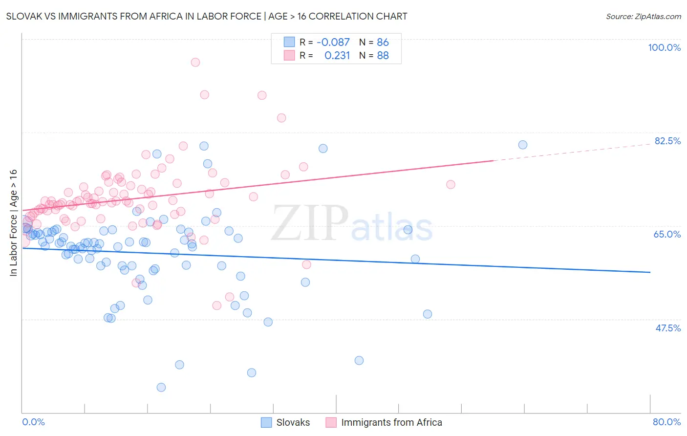 Slovak vs Immigrants from Africa In Labor Force | Age > 16