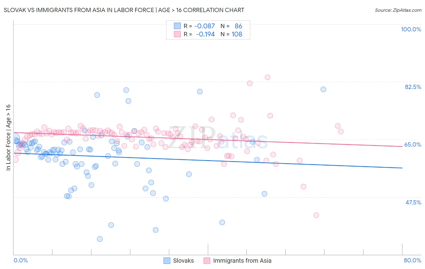 Slovak vs Immigrants from Asia In Labor Force | Age > 16