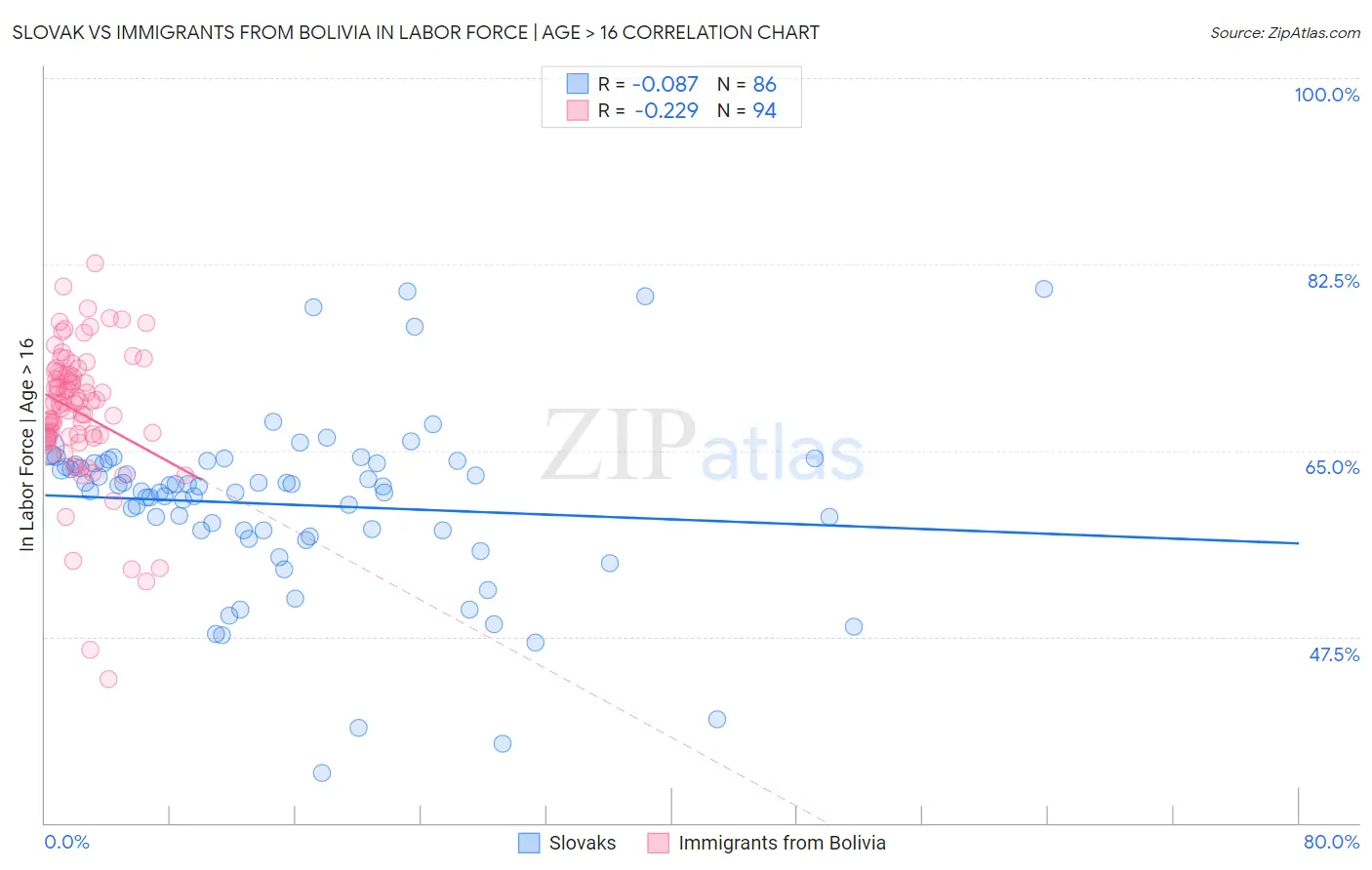 Slovak vs Immigrants from Bolivia In Labor Force | Age > 16