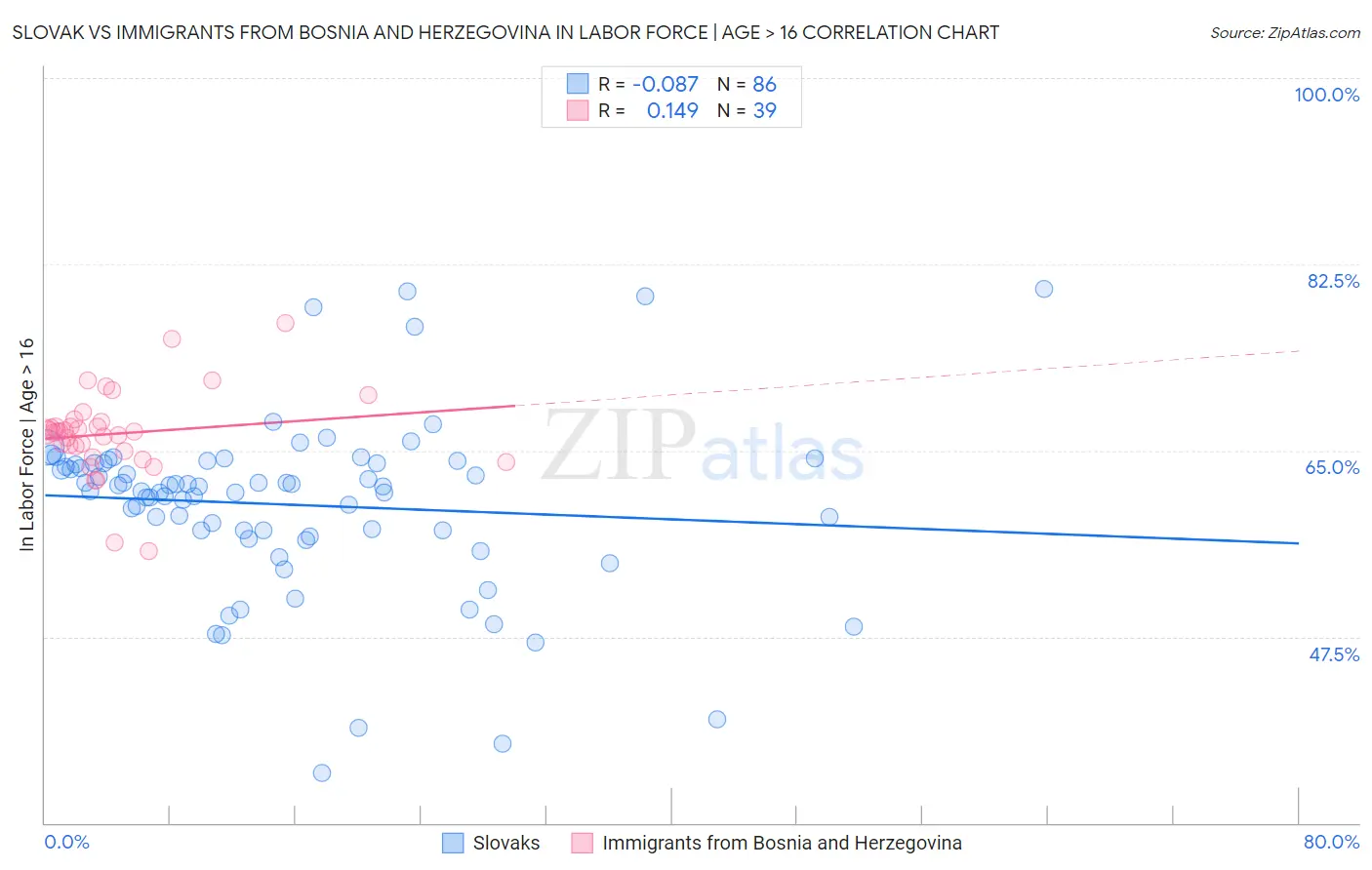 Slovak vs Immigrants from Bosnia and Herzegovina In Labor Force | Age > 16