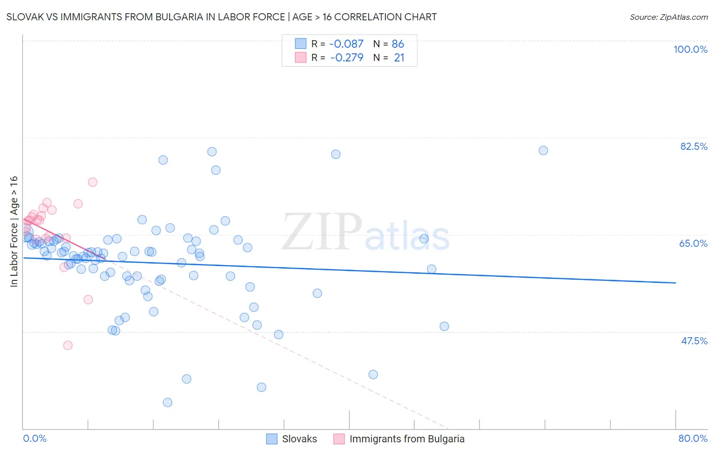 Slovak vs Immigrants from Bulgaria In Labor Force | Age > 16