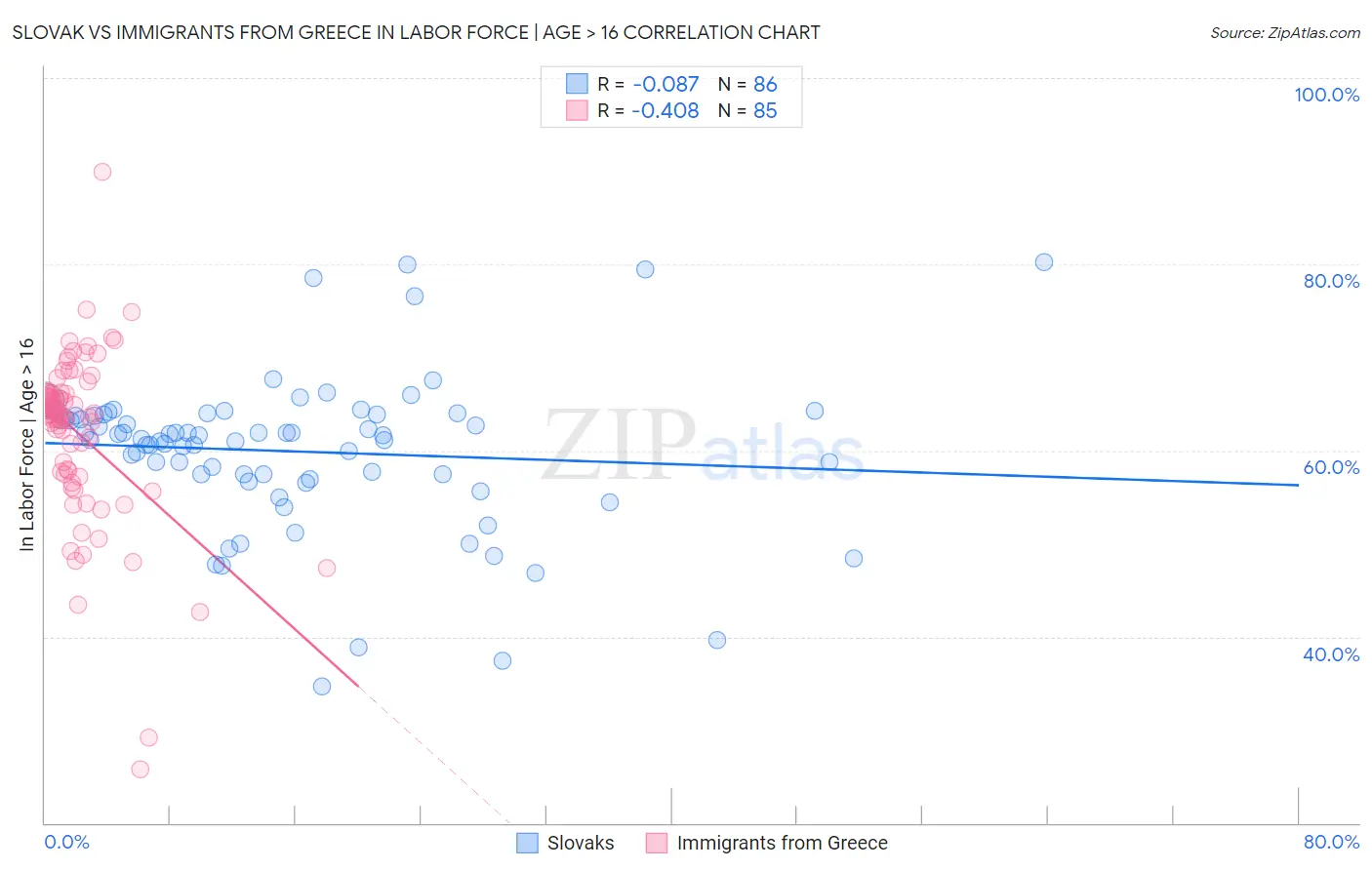 Slovak vs Immigrants from Greece In Labor Force | Age > 16