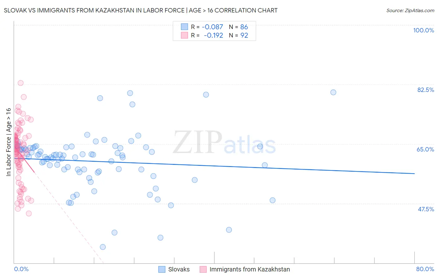 Slovak vs Immigrants from Kazakhstan In Labor Force | Age > 16