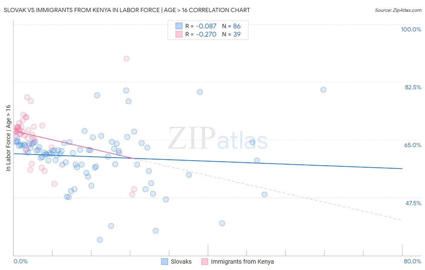 Slovak vs Immigrants from Kenya In Labor Force | Age > 16