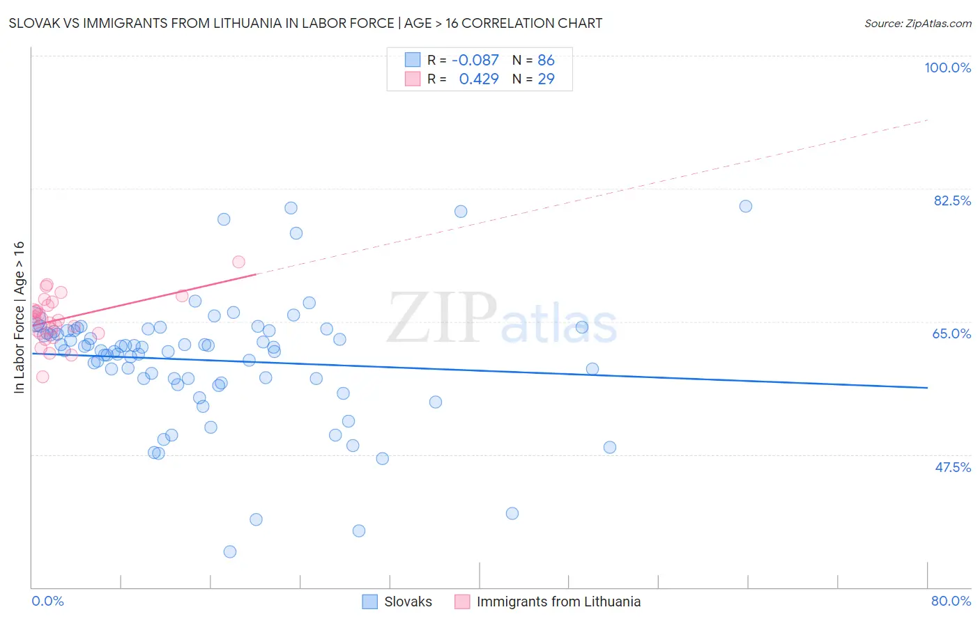 Slovak vs Immigrants from Lithuania In Labor Force | Age > 16