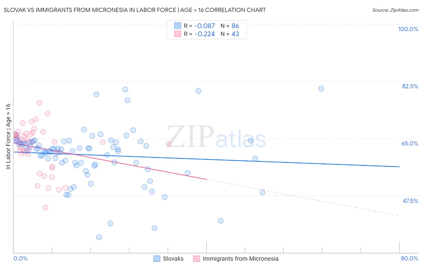 Slovak vs Immigrants from Micronesia In Labor Force | Age > 16