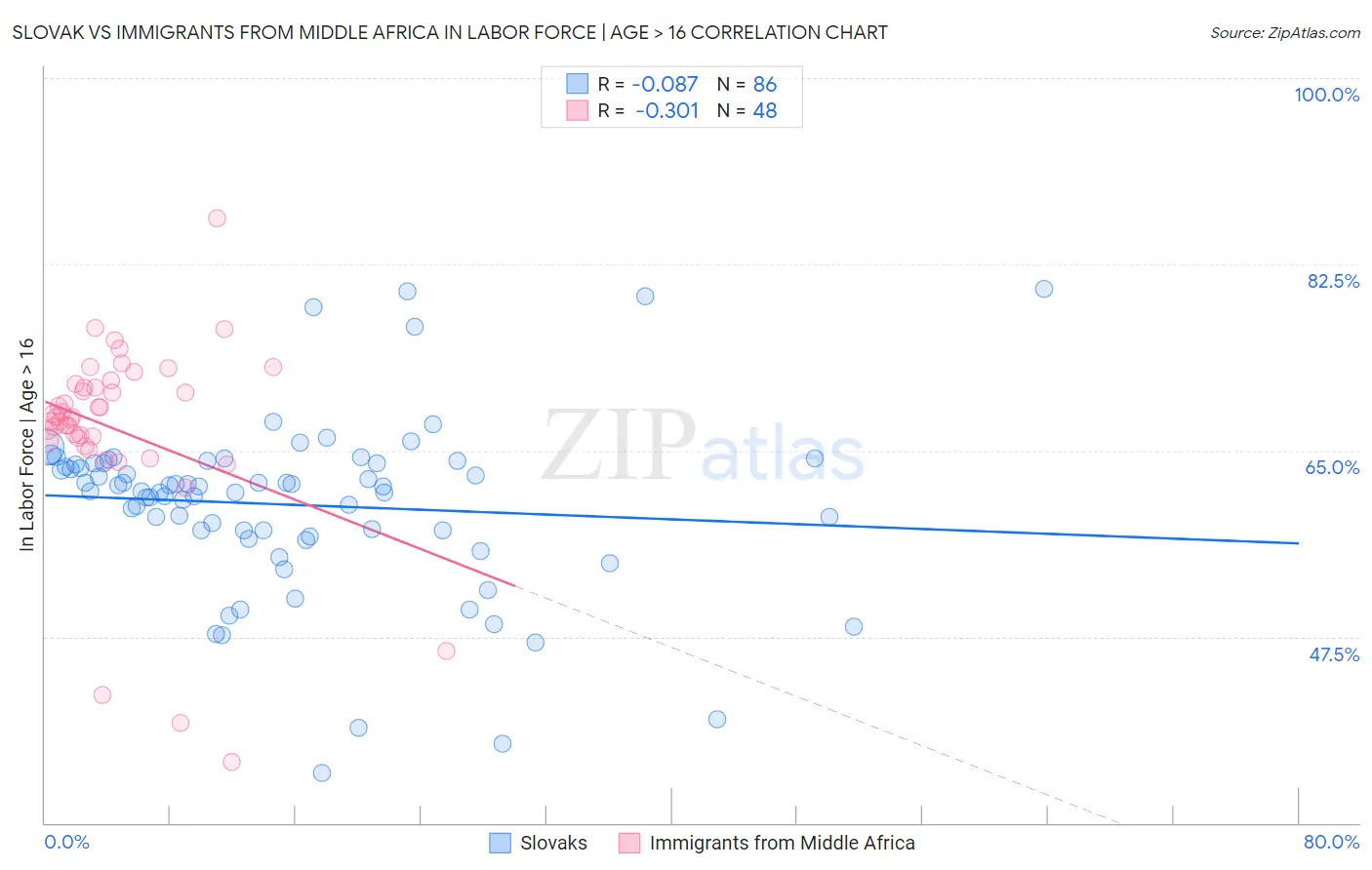 Slovak vs Immigrants from Middle Africa In Labor Force | Age > 16