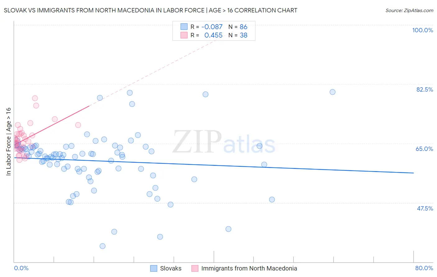 Slovak vs Immigrants from North Macedonia In Labor Force | Age > 16
