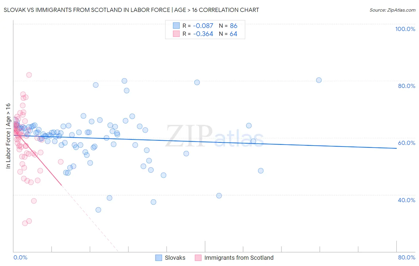 Slovak vs Immigrants from Scotland In Labor Force | Age > 16