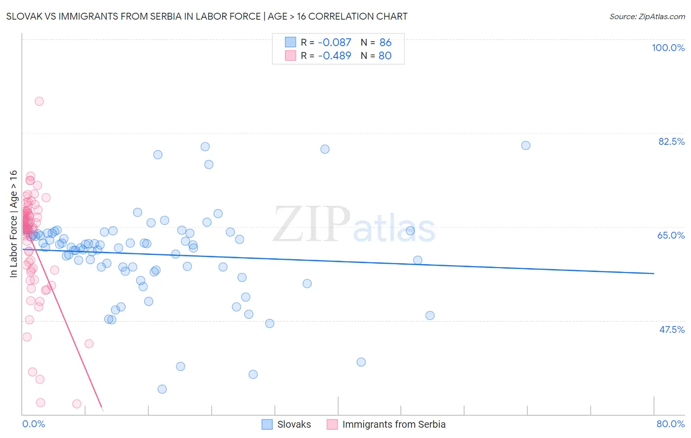 Slovak vs Immigrants from Serbia In Labor Force | Age > 16