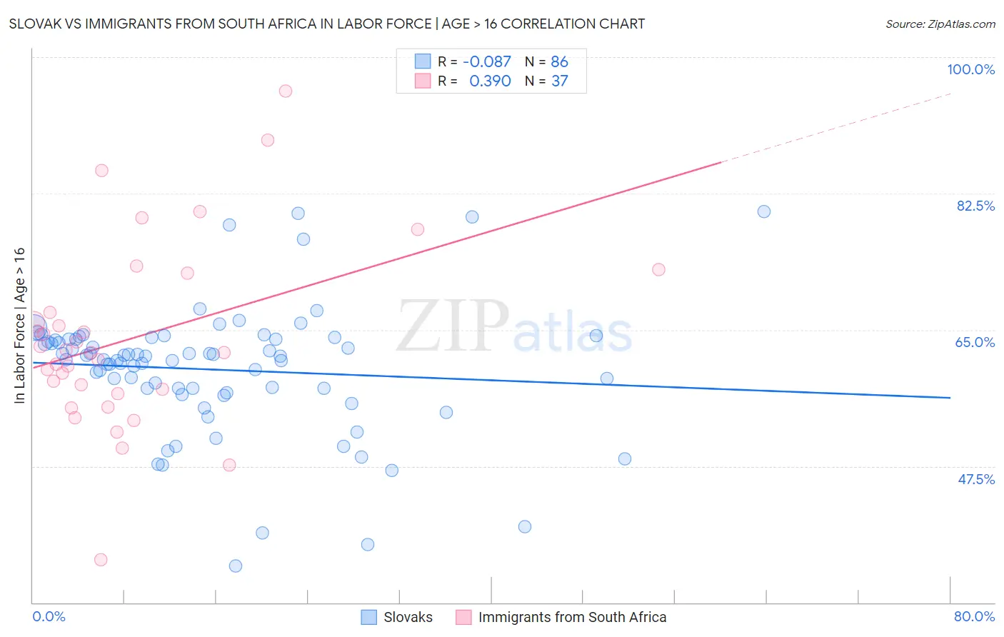 Slovak vs Immigrants from South Africa In Labor Force | Age > 16