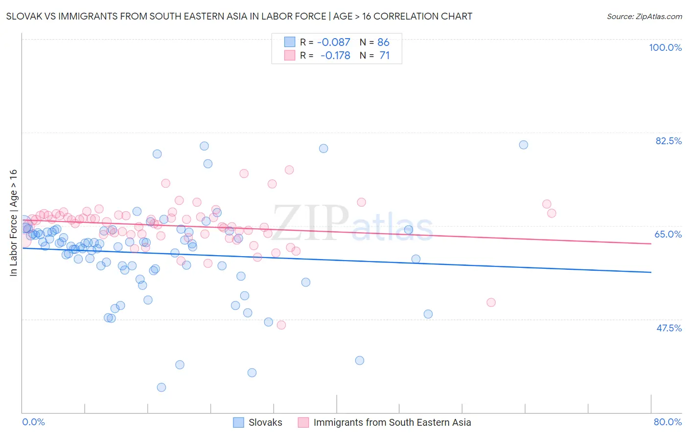 Slovak vs Immigrants from South Eastern Asia In Labor Force | Age > 16