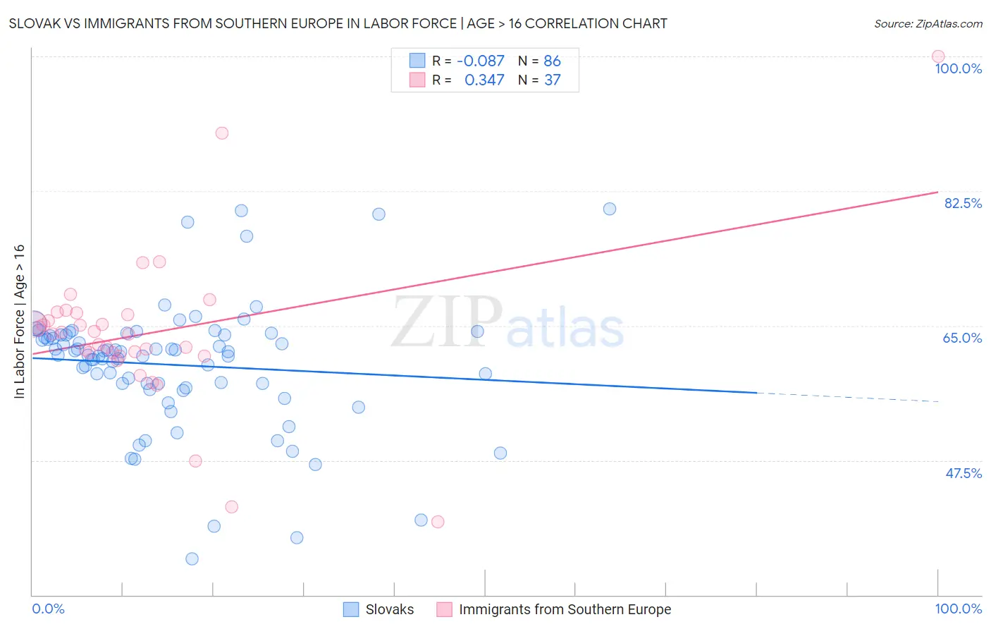 Slovak vs Immigrants from Southern Europe In Labor Force | Age > 16