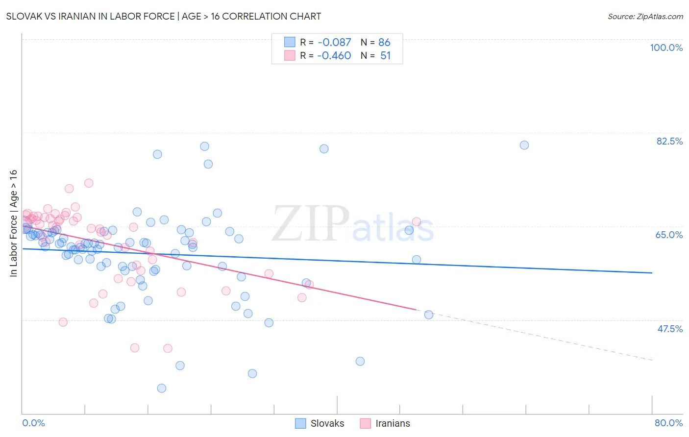 Slovak vs Iranian In Labor Force | Age > 16