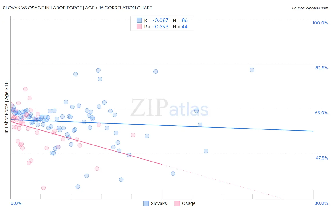 Slovak vs Osage In Labor Force | Age > 16