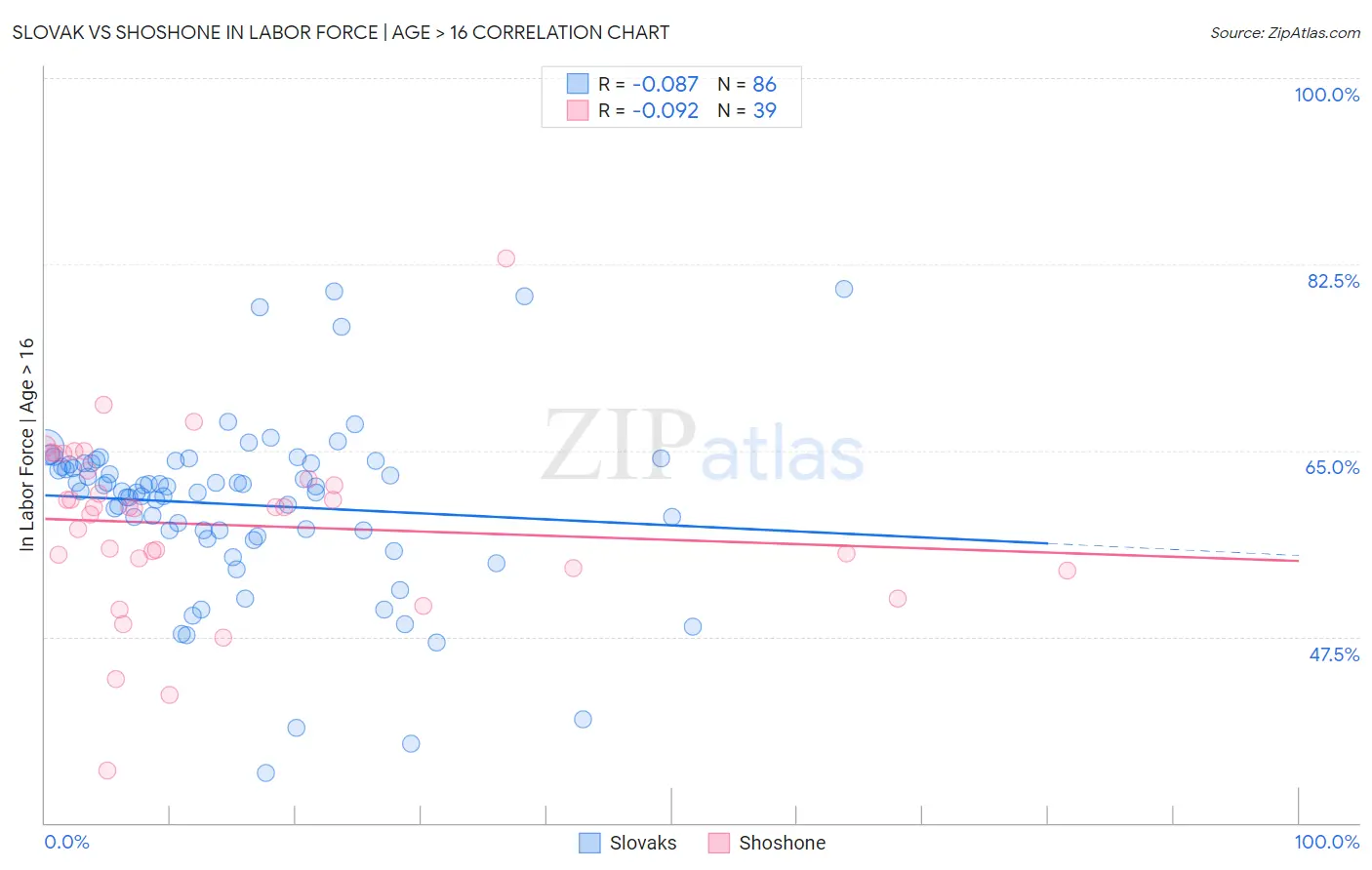 Slovak vs Shoshone In Labor Force | Age > 16