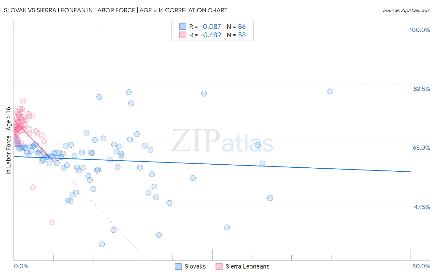 Slovak vs Sierra Leonean In Labor Force | Age > 16