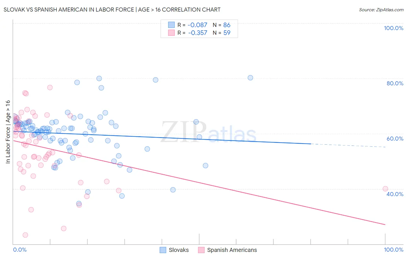 Slovak vs Spanish American In Labor Force | Age > 16