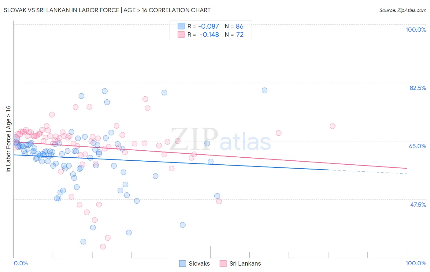 Slovak vs Sri Lankan In Labor Force | Age > 16