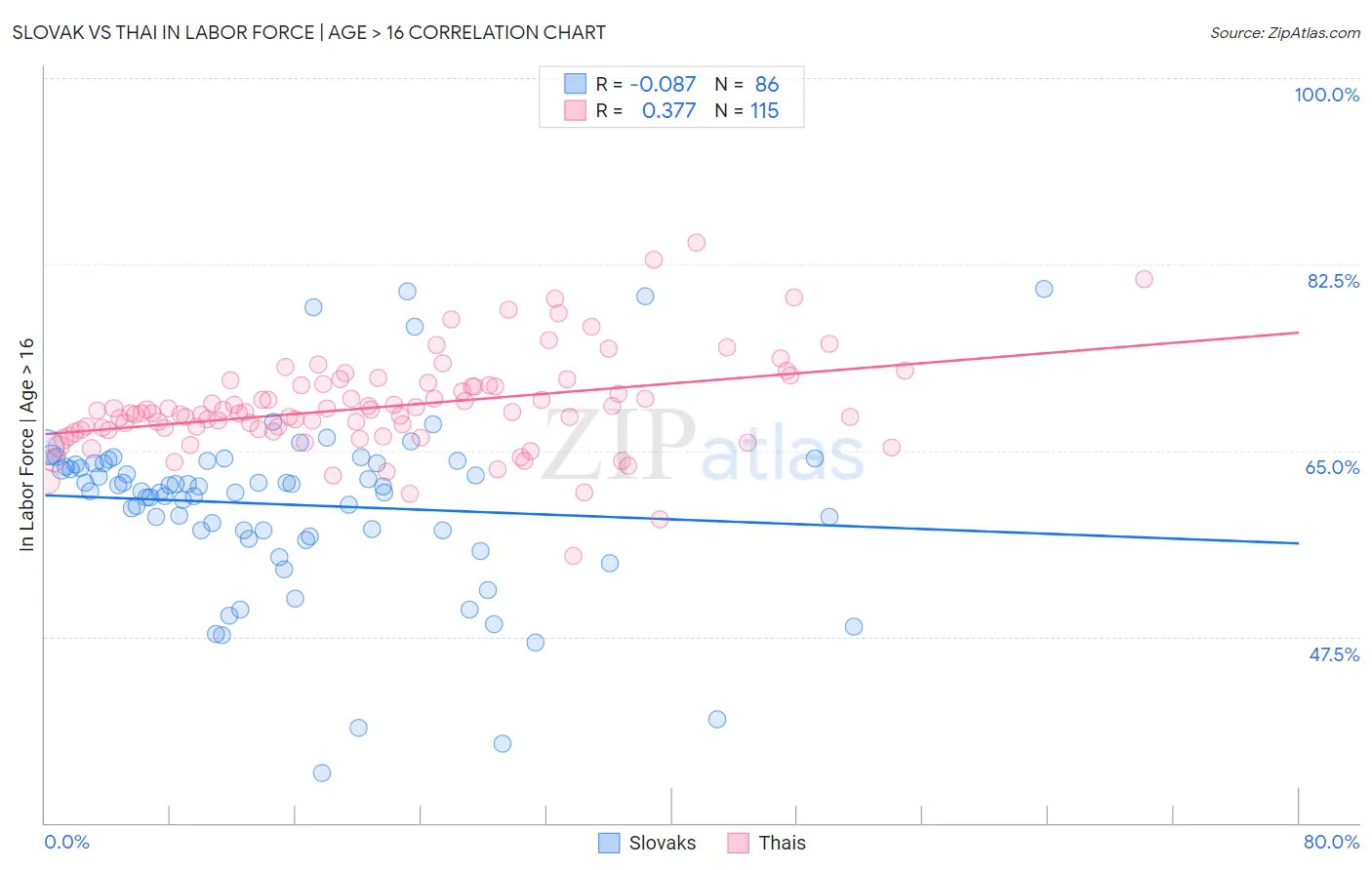 Slovak vs Thai In Labor Force | Age > 16