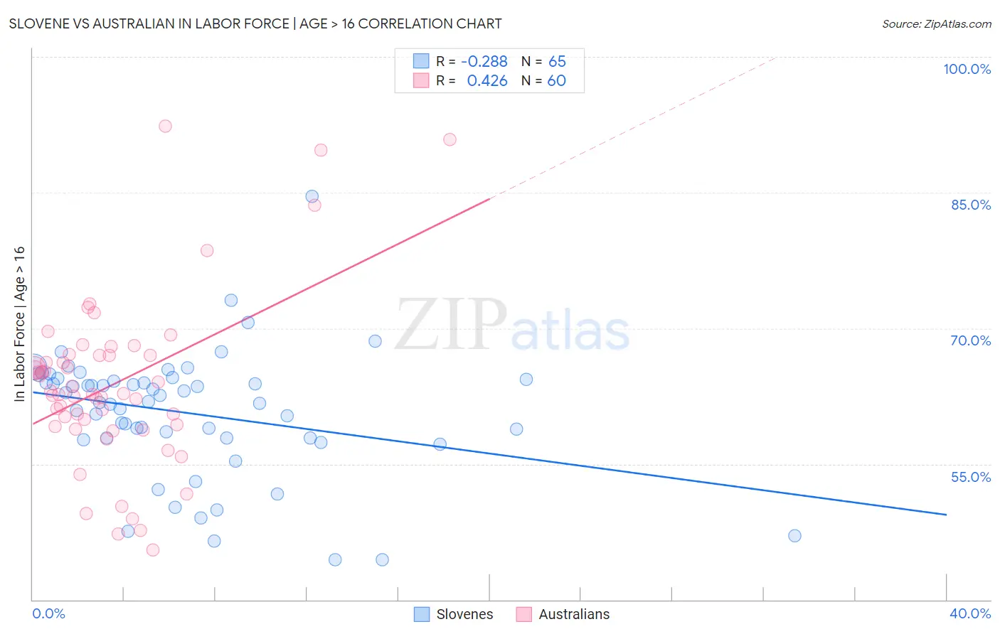 Slovene vs Australian In Labor Force | Age > 16