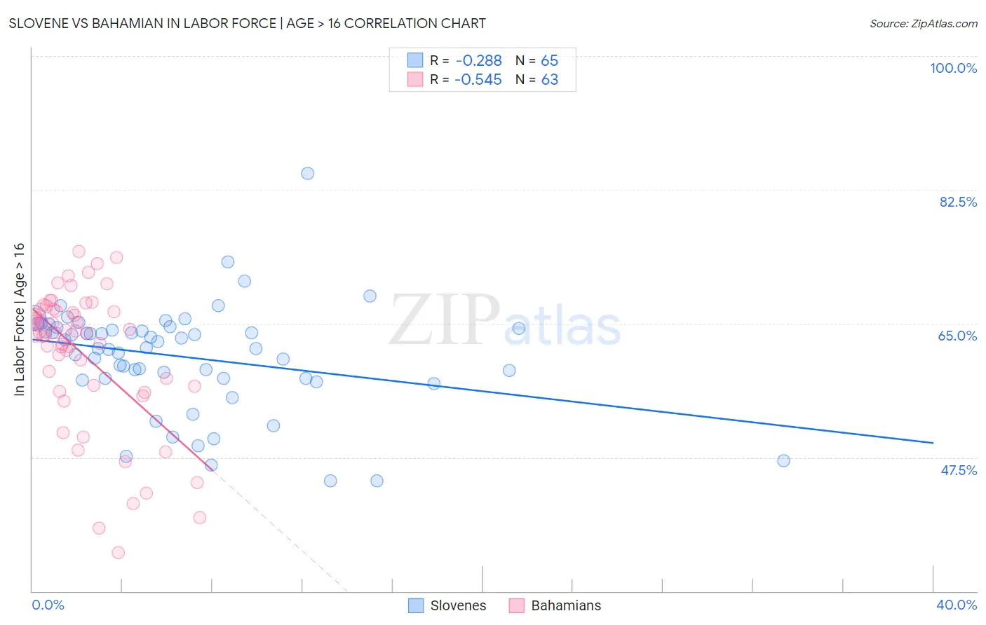 Slovene vs Bahamian In Labor Force | Age > 16