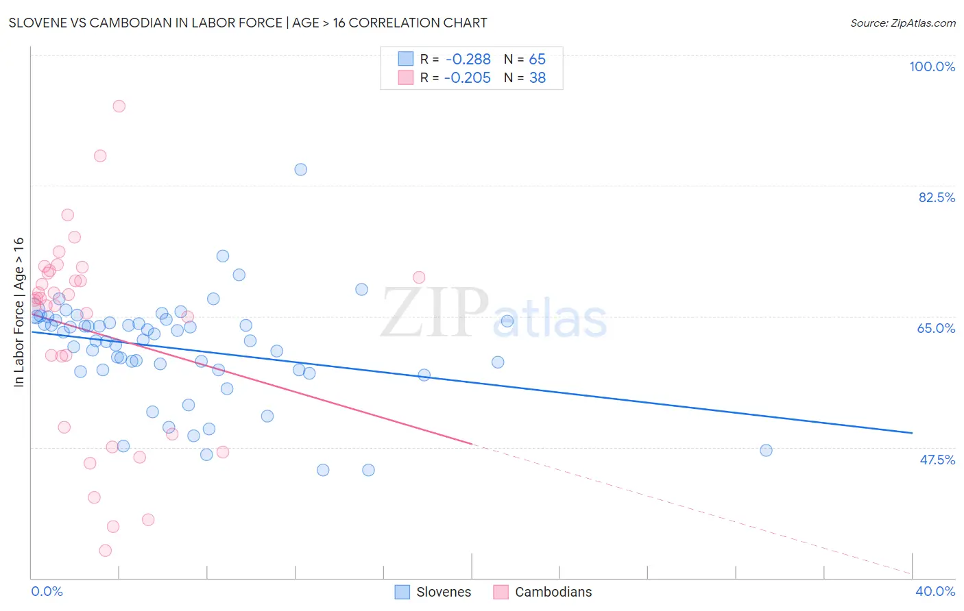 Slovene vs Cambodian In Labor Force | Age > 16