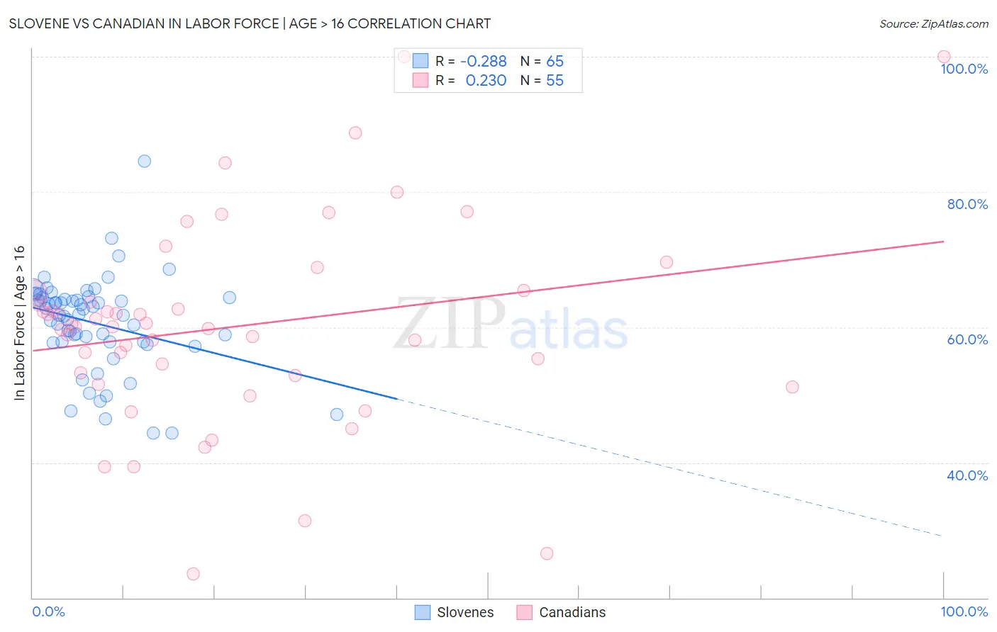 Slovene vs Canadian In Labor Force | Age > 16